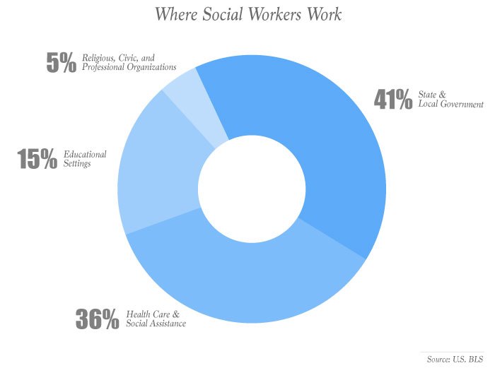 Where-Social-Workers-Work-Chart