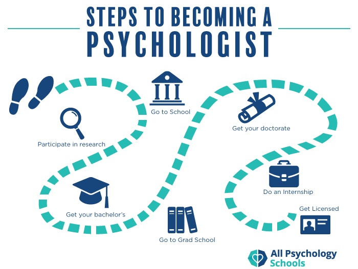 Steps To Becoming a Psychologist