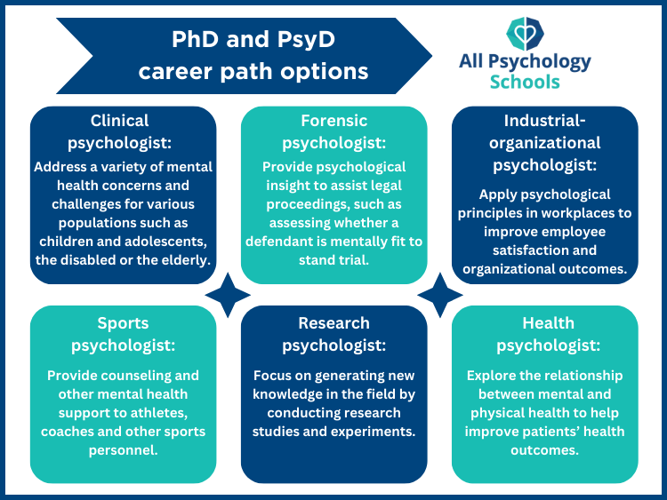 A list of different career paths available to people who have a PhD or PsyD in clinical psychology