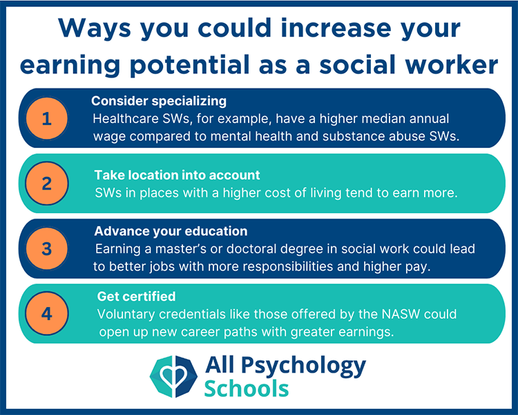 A list of four ways you could increase your earning potential as a social worker